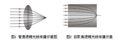 Self-focusing lens principle